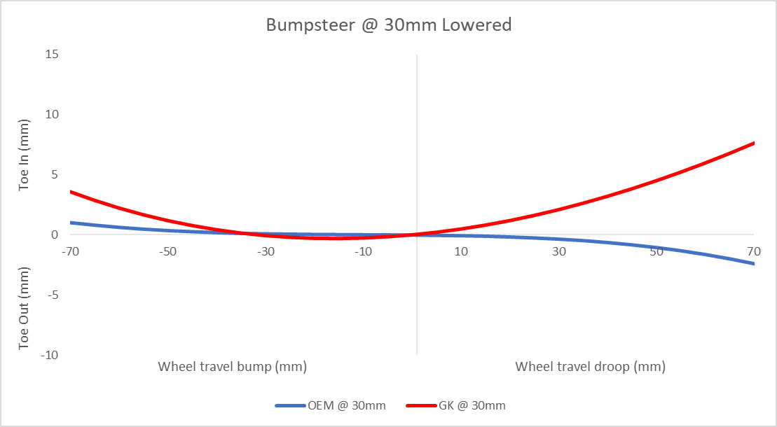 FR-S / GR86 / BRZ Traction mod + arm combo - Image 7